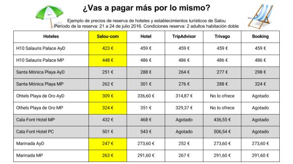 Comparativa preus hotels a Salou