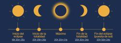Qu&egrave; es veur&agrave; durant l’eclipsi total de Sol del 12 d’agost a Salou?